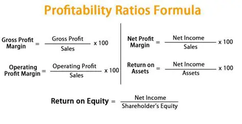 A high ROA indicates that the company is able to generate profits from its assets efficiently