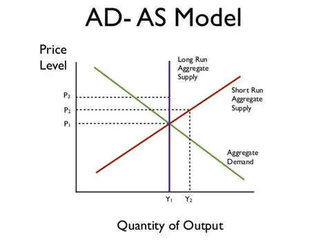 Aggregate Demand and Supply Models