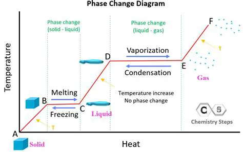 Analysis of Energy Changes