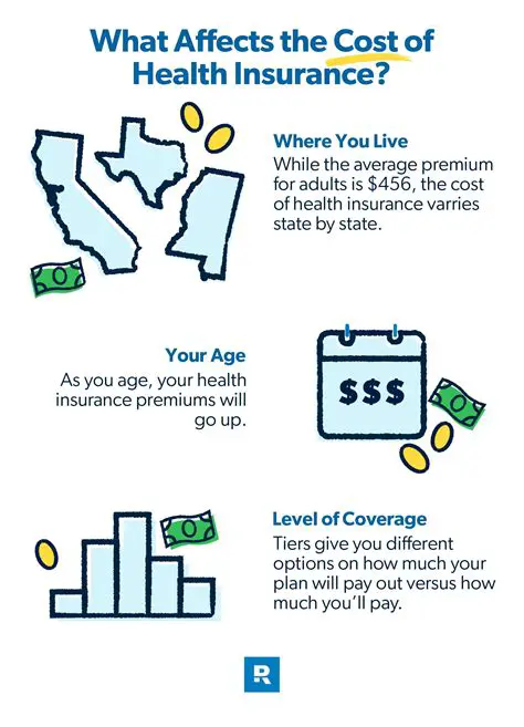 Annual Health Insurance Cost