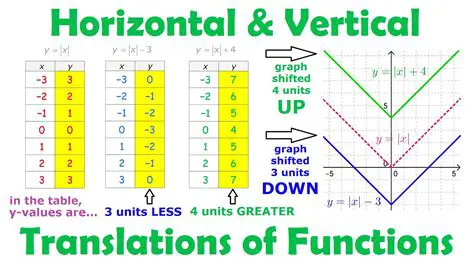 Applying Vertical Translations to the Given Function