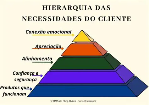 As Necessidades dos Clientes