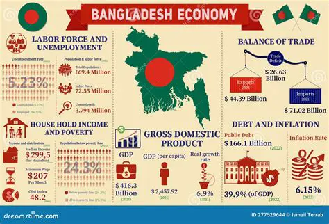 Bangladesh Today: Navigating Economic Headwinds, Political Developments, and Social Progress