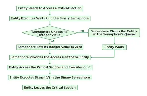 Benefits of Timeline Semaphores