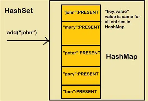 Benefits of Using a HashSet