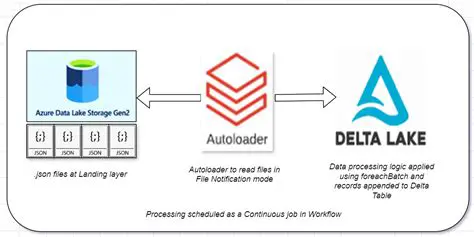 Benefits of Using Auto Loader