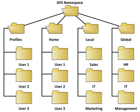 Benefits of Using Folder View