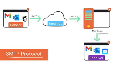 Benefits of Using Free SMTP Server