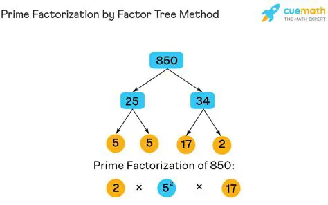 Break down the expression into its prime factors