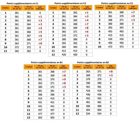 Calcul des Salaires Individuels