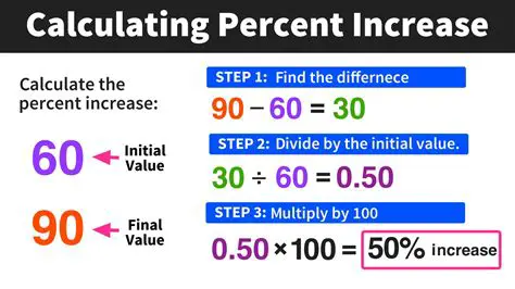 Calculating the Increase in Price