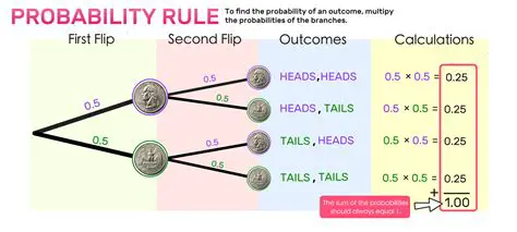 Calculating the Possible Outcomes