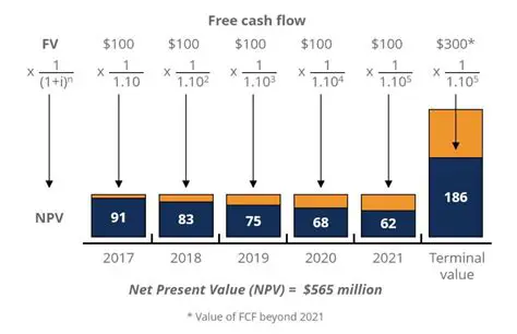 Calculating the Time Value of Money