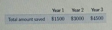 Calculating the Total Amount Saved