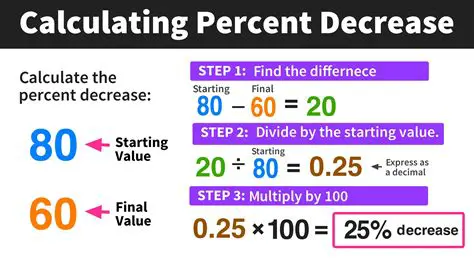 Calculating the Total Percent Decrease