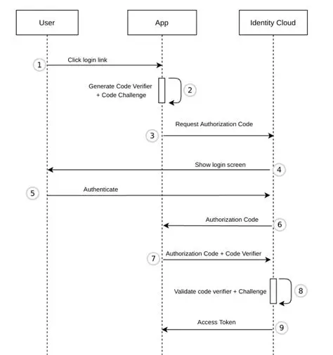 Call the endpoint to issue a new token with an authorization code