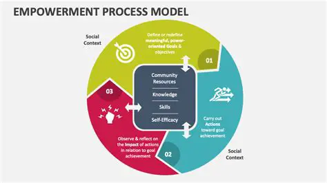 Capacity Empowerment Stage