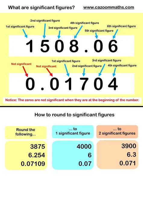 Carry the correct number of significant figures