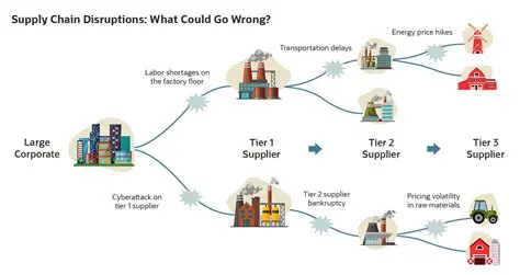 Causes of Supply Constraints