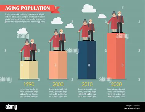 Causes of the Aging Population