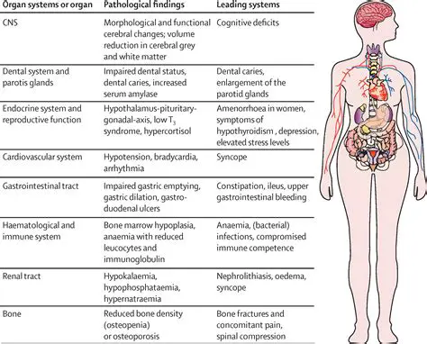 Characteristics of Anorexia Nervosa