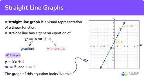 Check if the function is a straight line