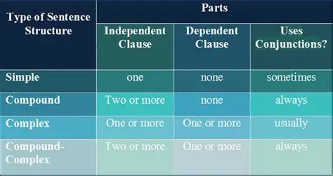 Common Sentence Structures