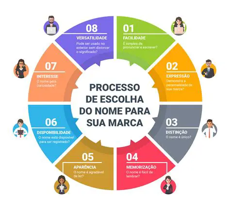 Como Criar uma Marca Efetiva