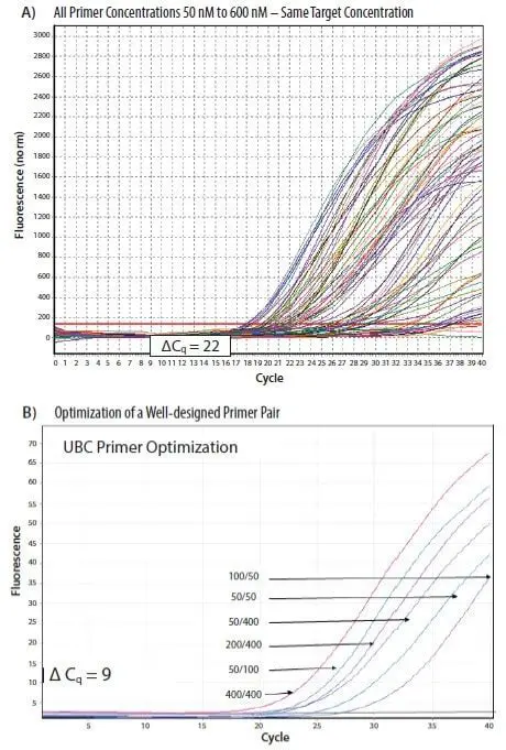 Concentration optimization