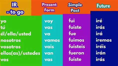 Conjugation and Verb Forms
