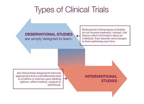 Continuing to conduct clinical trials