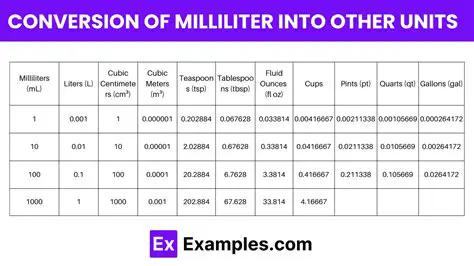 Converting Milliliters to Other Units