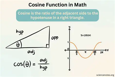 Cosine Function with Negative Angle