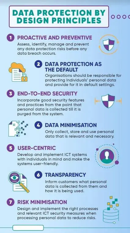 Data Protection by Default