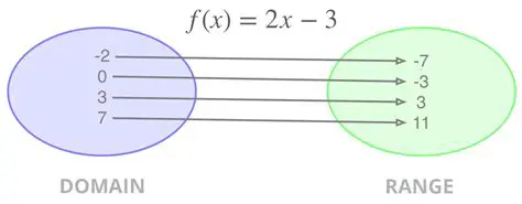 Defining the Domain of a Function