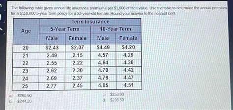 Determine the annual premium