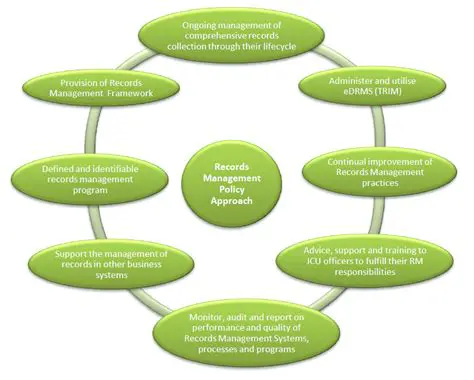Develop a records management policy