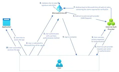 Developing an Authentication Plugin