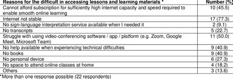 Difficulty in Accessing Study Materials