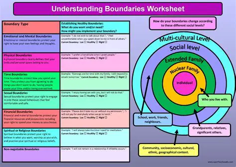 Difficulty in identifying boundaries