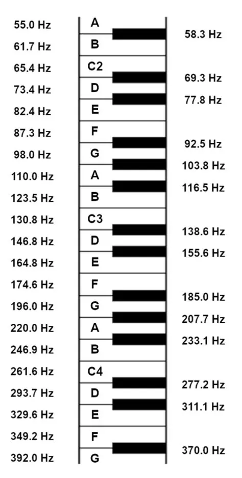 Displaying Frequency and Musical Note