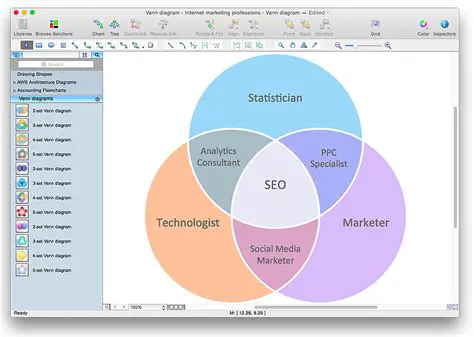 Draw a Venn diagram or a chart