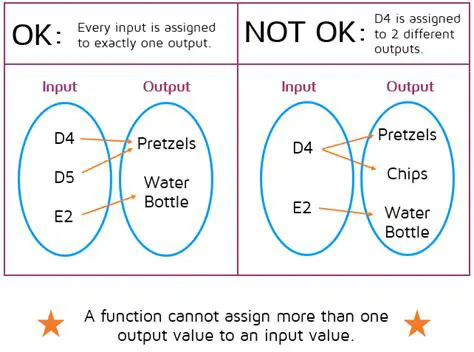 Each input has exactly one output