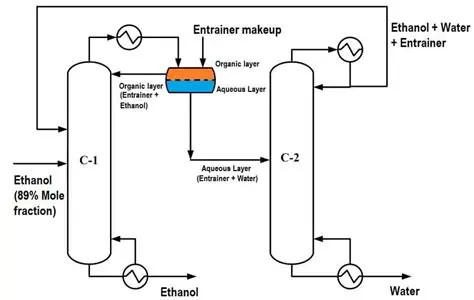 Efficient separation process