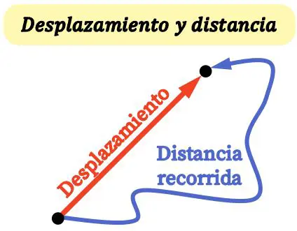 Ejemplos de Desplazamiento