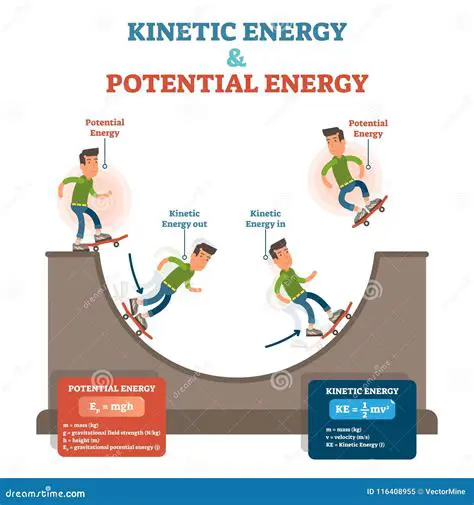 Energia Kinetyczna i Potencjalna