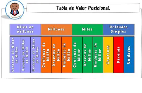 Escribiendo el valor posicional de siete millones trescientos mil