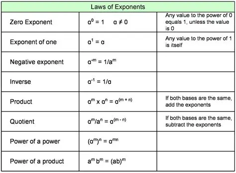 Evaluating the Exponentiation Operation