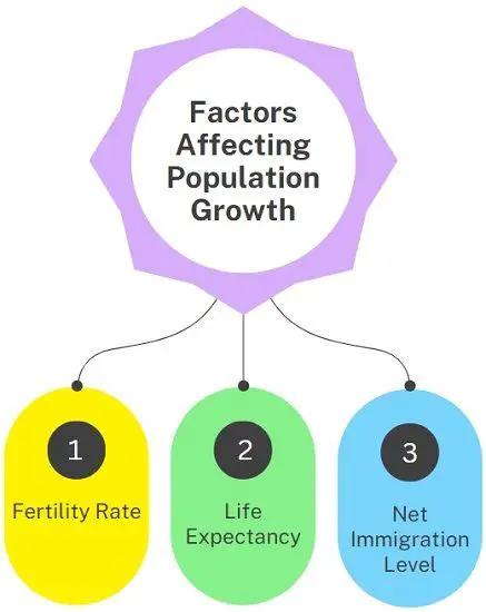 Examine the impact of other factors