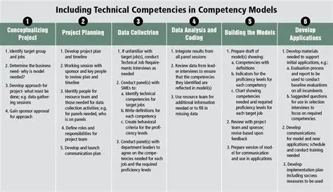 Examples of Technical Competencies